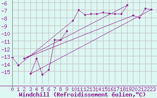 Courbe du refroidissement olien pour Kemijarvi Airport