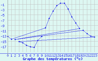 Courbe de tempratures pour Waldmunchen
