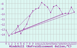 Courbe du refroidissement olien pour Fokstua Ii