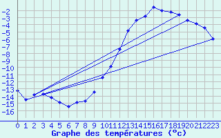 Courbe de tempratures pour Lans-en-Vercors (38)