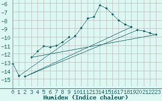 Courbe de l'humidex pour Bivio