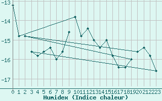 Courbe de l'humidex pour Pian Rosa (It)