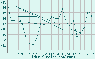 Courbe de l'humidex pour Oulu Vihreasaari