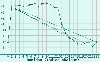 Courbe de l'humidex pour Piz Martegnas