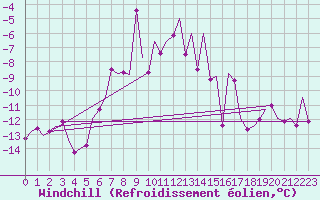 Courbe du refroidissement olien pour Hasvik