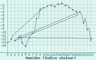 Courbe de l'humidex pour Hemavan