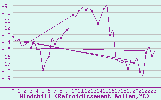 Courbe du refroidissement olien pour Andoya