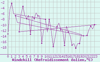 Courbe du refroidissement olien pour Anadyr