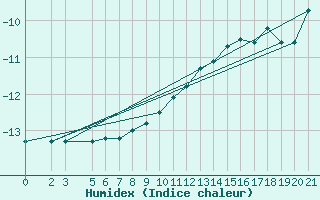 Courbe de l'humidex pour Bjelasnica