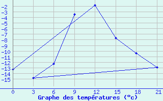 Courbe de tempratures pour Aspindza