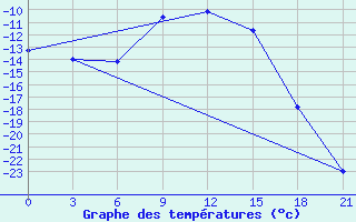 Courbe de tempratures pour Pudoz