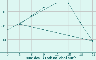 Courbe de l'humidex pour Abramovskij Majak