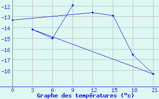 Courbe de tempratures pour Khmel