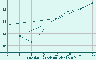 Courbe de l'humidex pour Hvalynsk