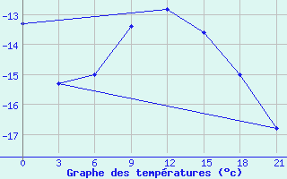 Courbe de tempratures pour Gotnja