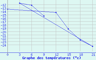 Courbe de tempratures pour Nar