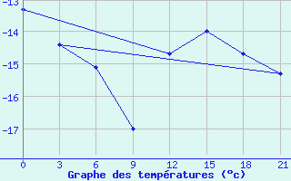 Courbe de tempratures pour Petrun