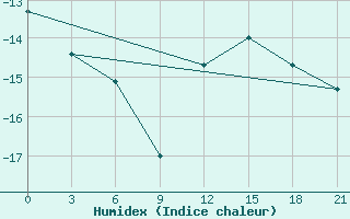 Courbe de l'humidex pour Petrun