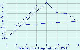 Courbe de tempratures pour Novodevic