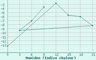 Courbe de l'humidex pour Novodevic'E