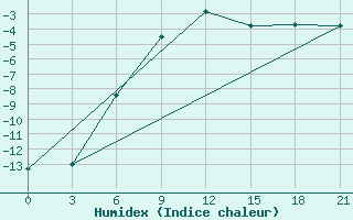 Courbe de l'humidex pour Chapaevo