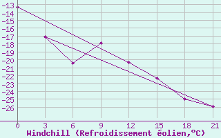 Courbe du refroidissement olien pour Krasno-Borsk
