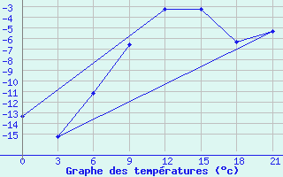 Courbe de tempratures pour Onega