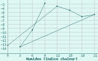 Courbe de l'humidex pour Krasnoscel'E