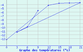 Courbe de tempratures pour Gorki