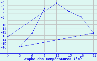 Courbe de tempratures pour Penza