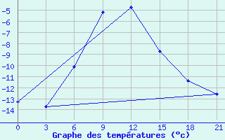 Courbe de tempratures pour Pugacev