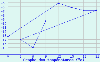 Courbe de tempratures pour Ostaskov