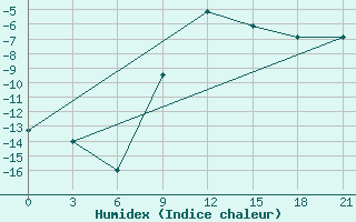 Courbe de l'humidex pour Ostaskov