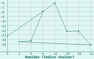 Courbe de l'humidex pour Urjupinsk