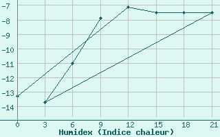 Courbe de l'humidex pour Hvalynsk