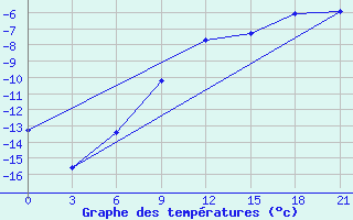 Courbe de tempratures pour Kalevala