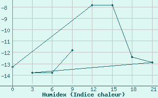 Courbe de l'humidex pour Mourgash