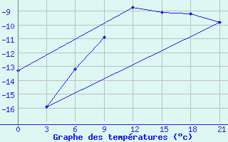 Courbe de tempratures pour Pinega