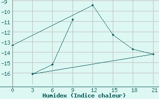 Courbe de l'humidex pour Gari