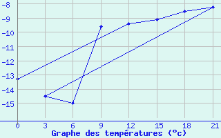 Courbe de tempratures pour Radishchevo