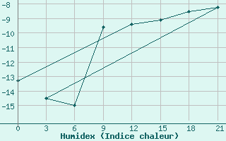 Courbe de l'humidex pour Radishchevo