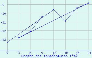 Courbe de tempratures pour Bugul