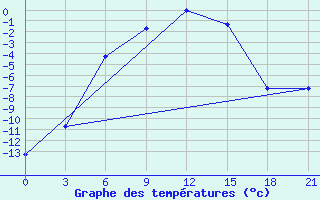 Courbe de tempratures pour Ivdel