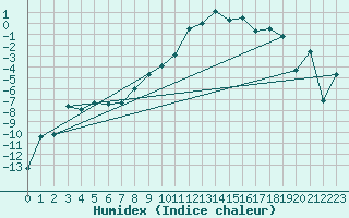 Courbe de l'humidex pour Seefeld