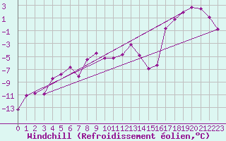 Courbe du refroidissement olien pour Robiei
