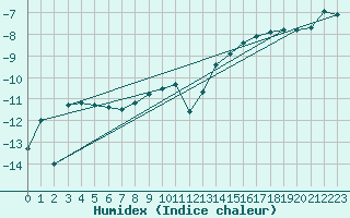 Courbe de l'humidex pour Kotka Haapasaari