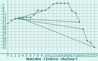 Courbe de l'humidex pour Naimakka