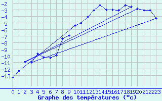 Courbe de tempratures pour Jungfraujoch (Sw)