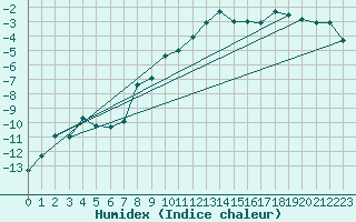 Courbe de l'humidex pour Jungfraujoch (Sw)