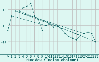 Courbe de l'humidex pour Sonnblick - Autom.